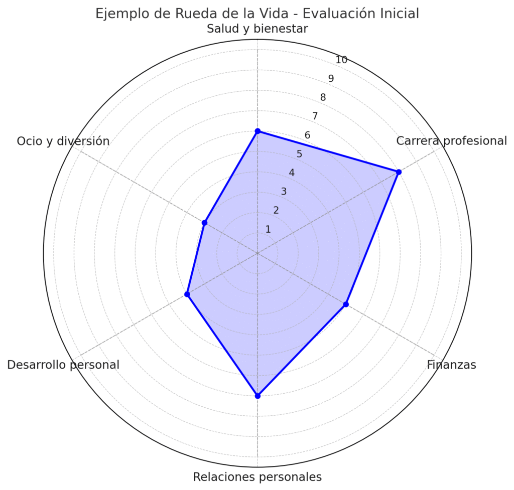 rueda de la vida coaching